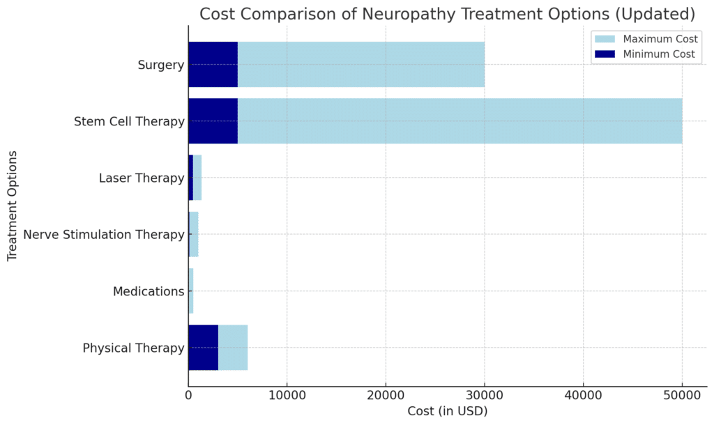 Neuropathy Treatment cost comparison bar graph