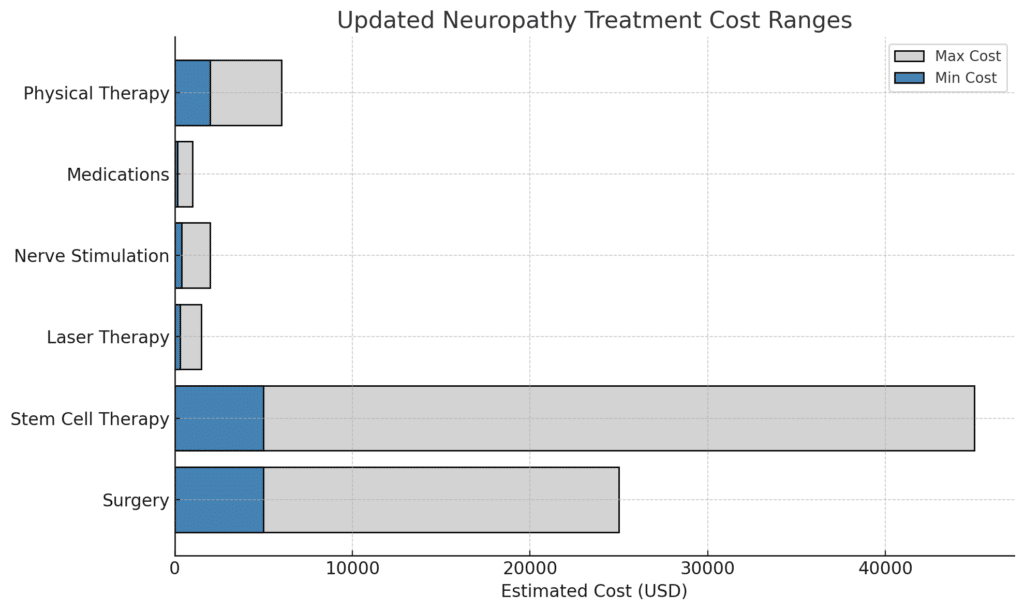 Neuropathy Treatment cost comparison bar graph